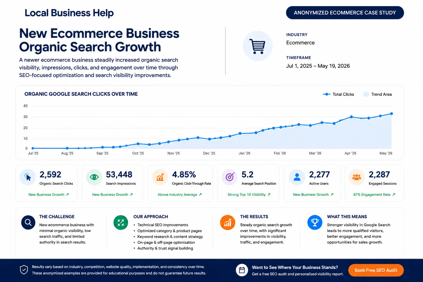 Anonymized ecommerce case study card showing organic search growth metrics over time