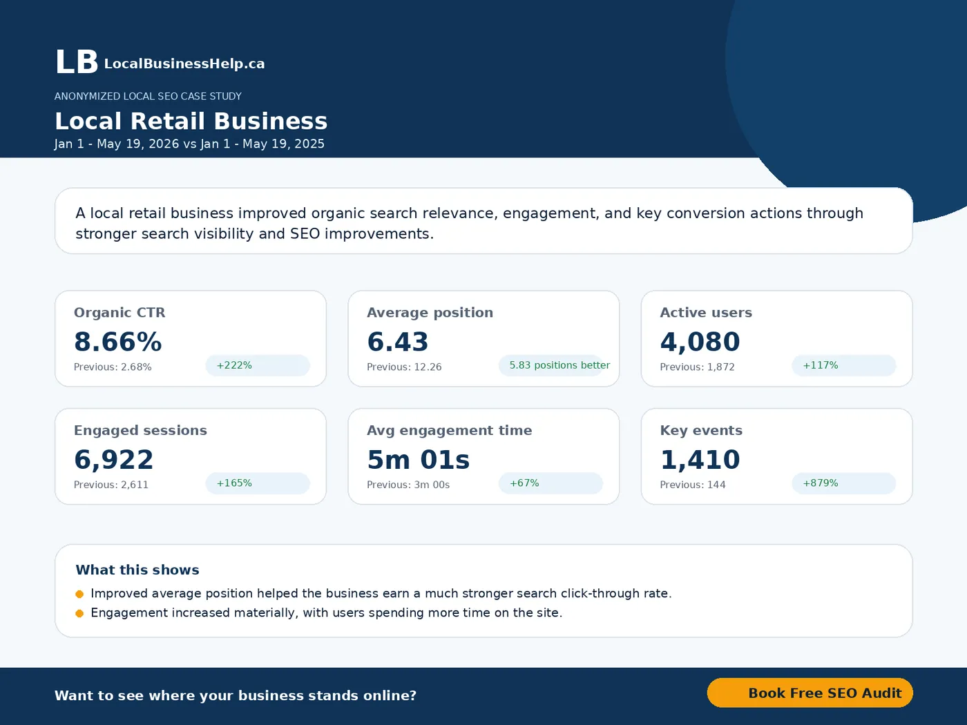 Anonymized Local SEO case study card for a local retail business showing organic visibility and conversion growth metrics
